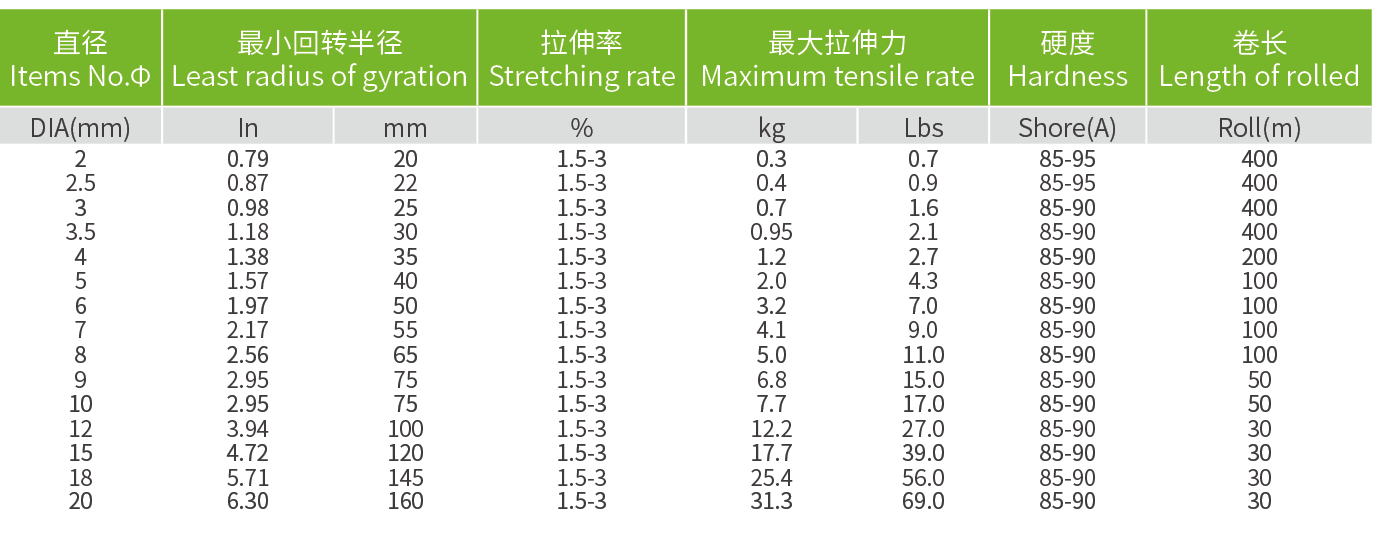 Polyurethane (PU) round belt - 3-12